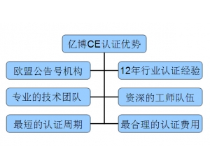 我们的CE认证优势