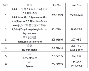 REACH-SVHC清单正式更新为197项