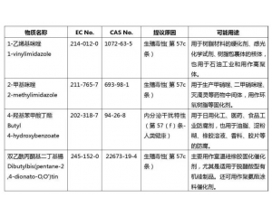 REACH SVHC候选清单增至209项物质